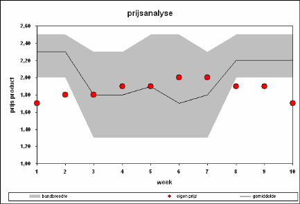 Prodent prijsanalyse