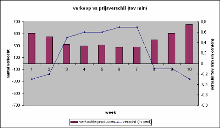 Prodent verkoop vs prijs