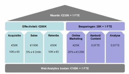 Hoe je een overtuigende business - Webanalisten.nl